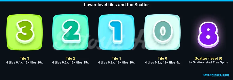 Paytable page for low tiles and Scatter