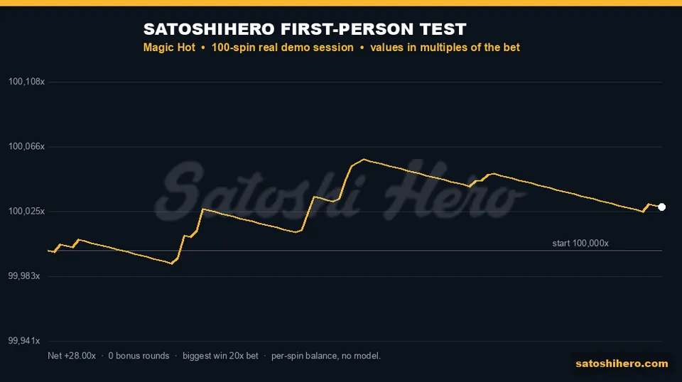 Balance chart showing 100-spin low, peak, and final profit