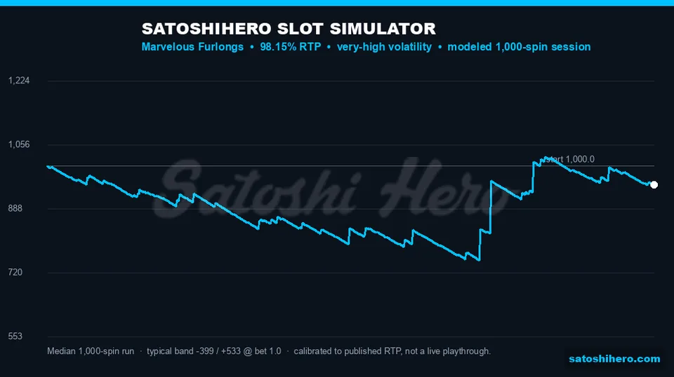 Simulation projected a volatile 1,000-spin balance path