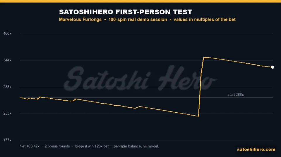Balance jumped during Free Games and finished above start