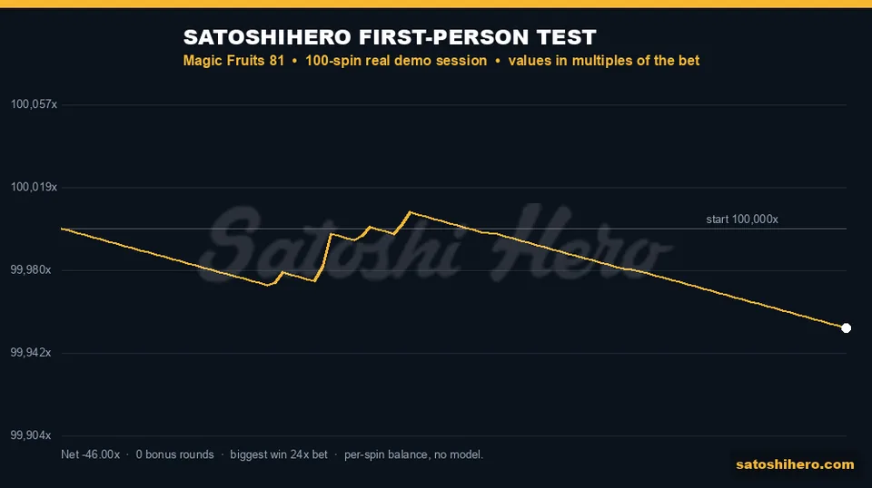 Graph panel showing gold 100-spin balance ending 46 bets down