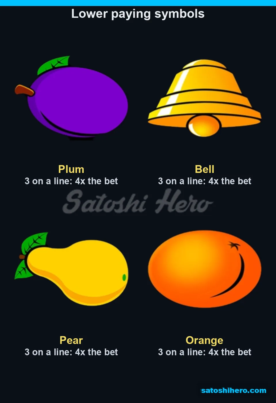 Paytable laid out with plum, bell, pear and orange