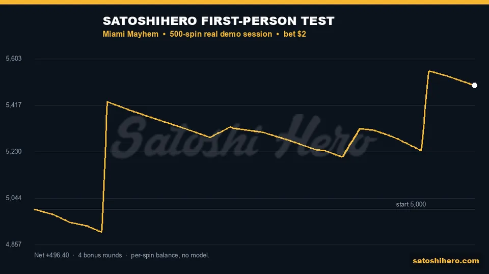 Real session graph finishes at five thousand four ninety six