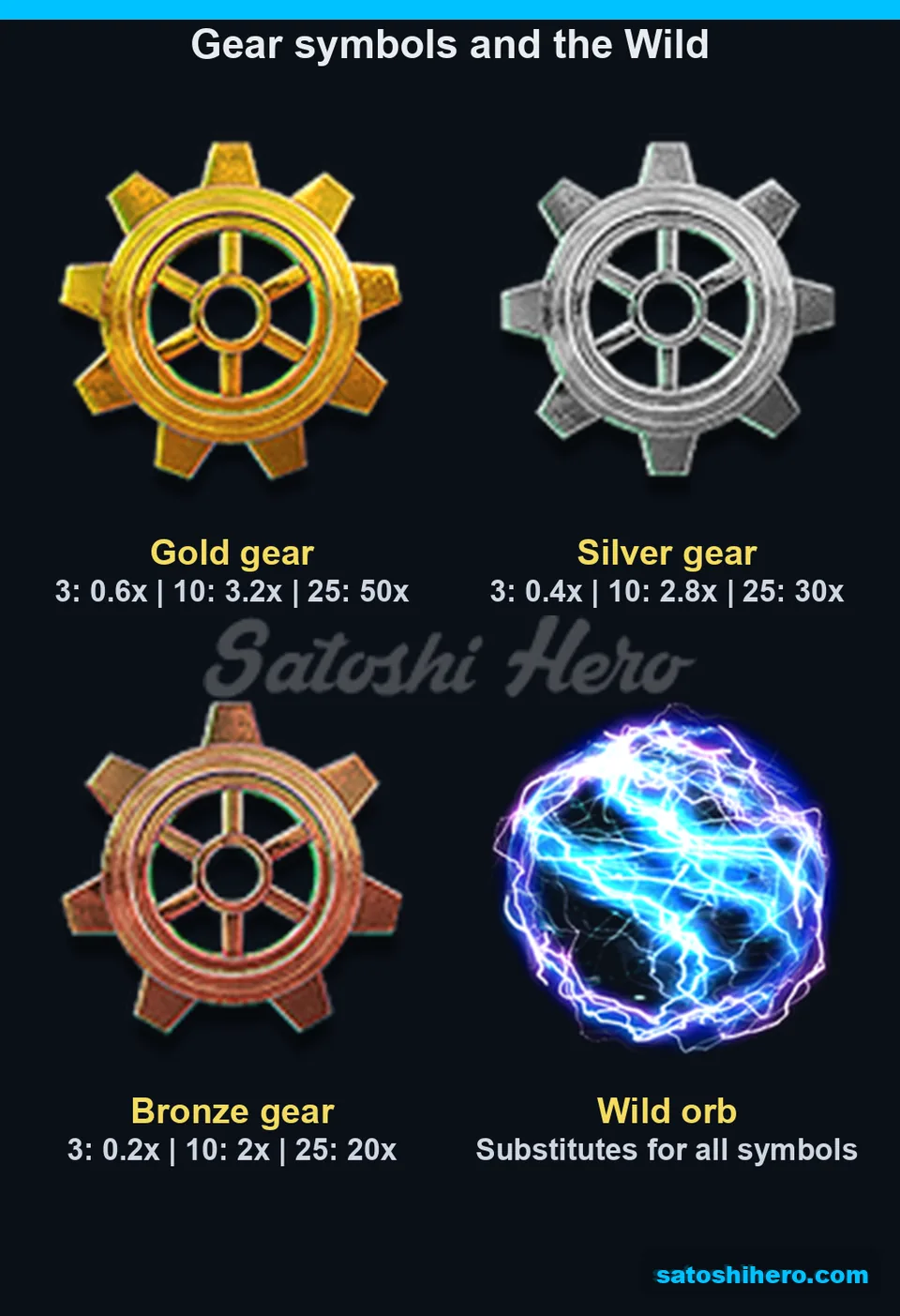 Gear pays and lightning wild orb panel