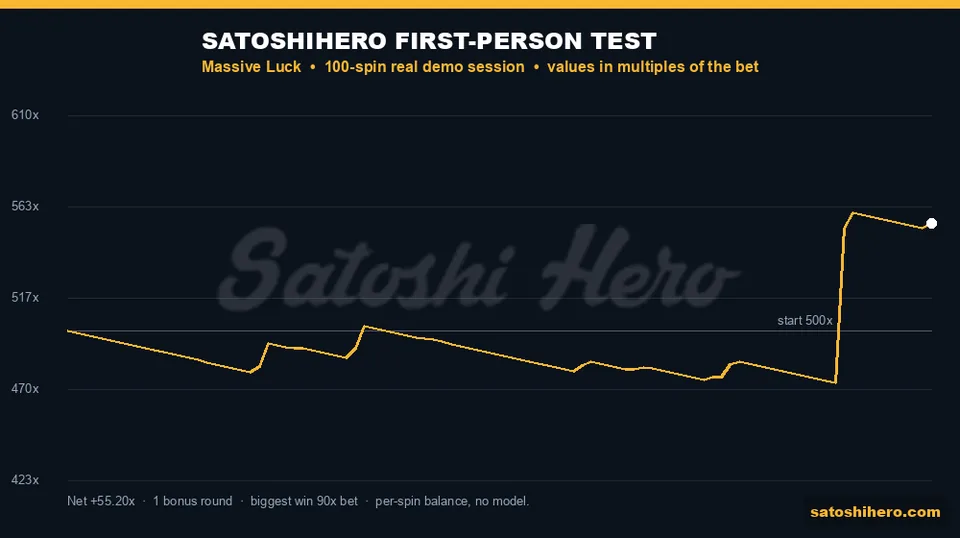55.2x profit shown after the 100-spin balance path