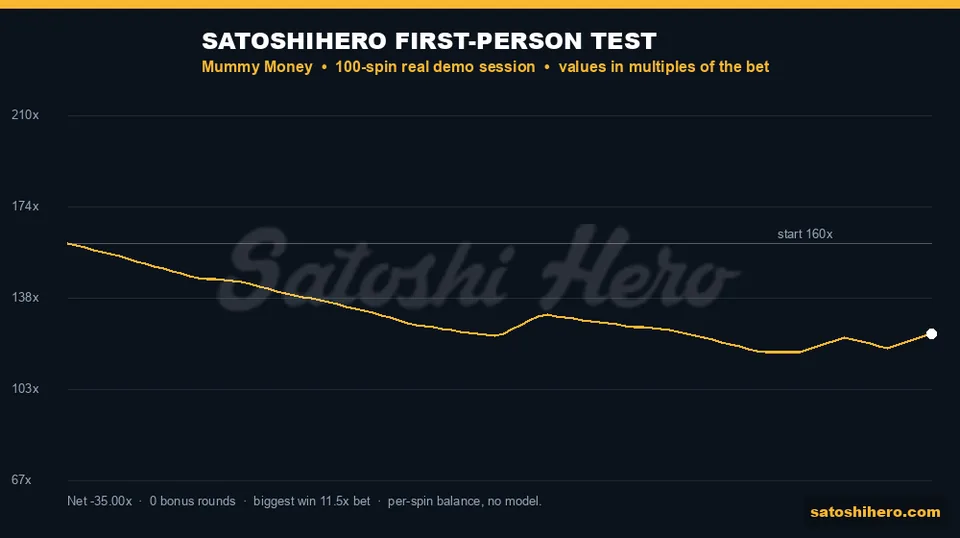 Balance fell across 100 counted spins
