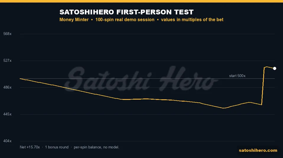 100-spin balance chart drifting downward without bonus
