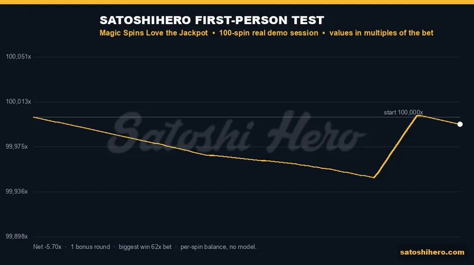 Graph layout showing the gold balance line across 100 rounds