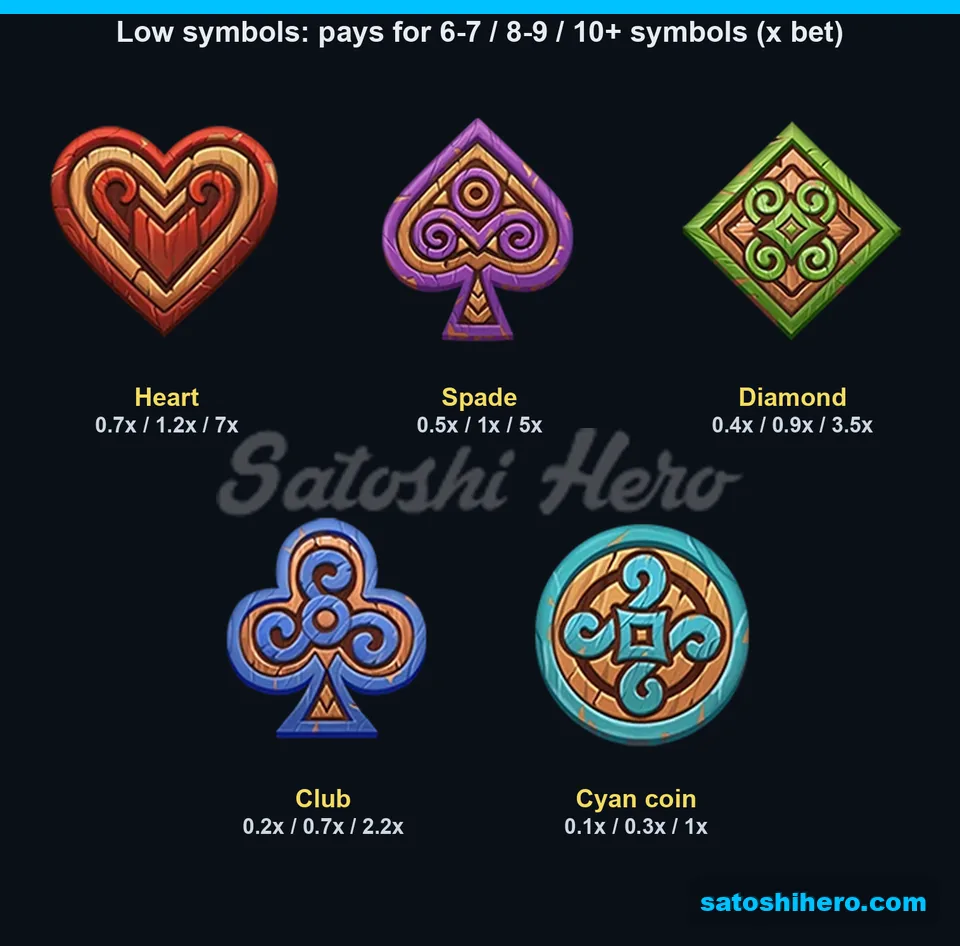 Five low symbols displayed with matching pay values