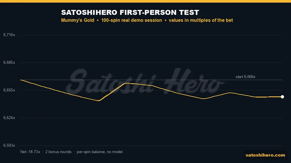 Test graph showing gold balance line