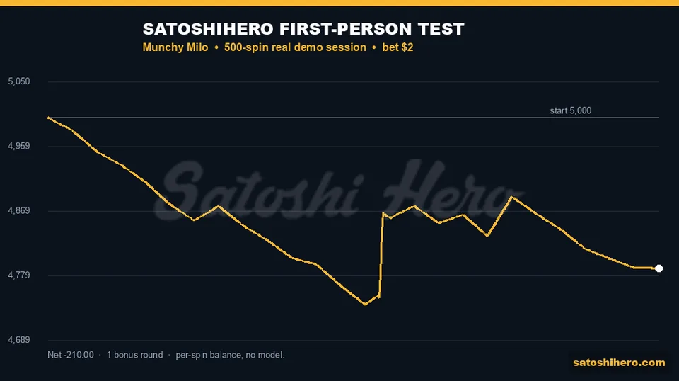 Session balance ending at 4790 dollars