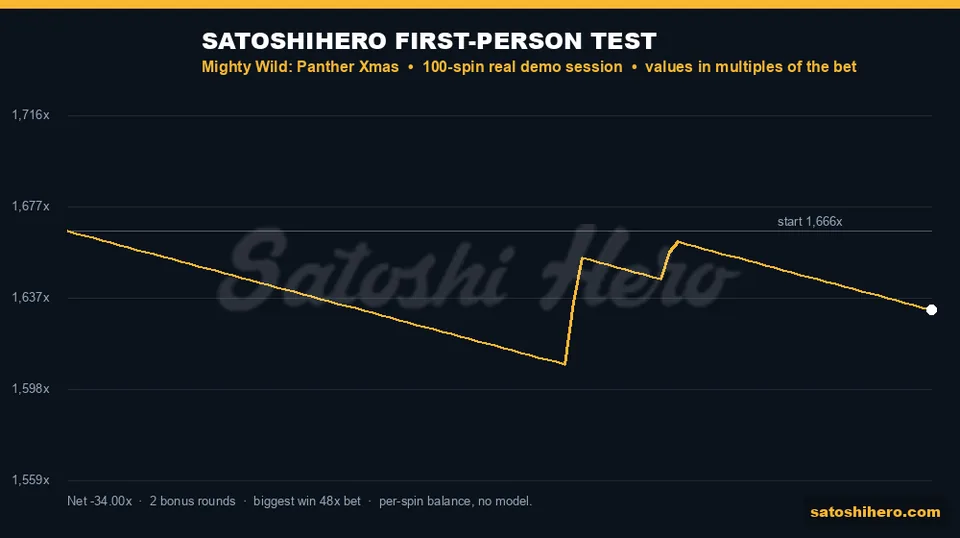 Graph layout showing real balance jumps across 100 spins