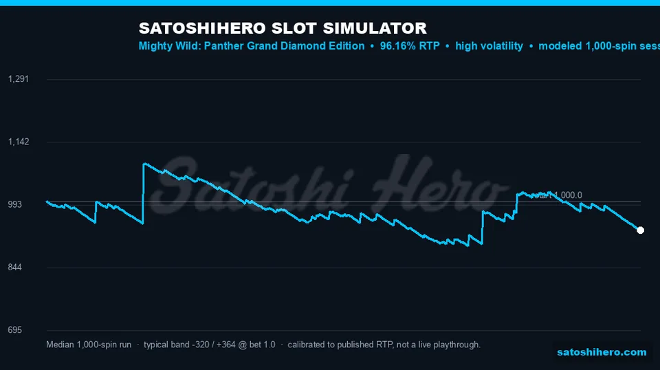 Simulator graph showing blue 1,000-spin balance curve