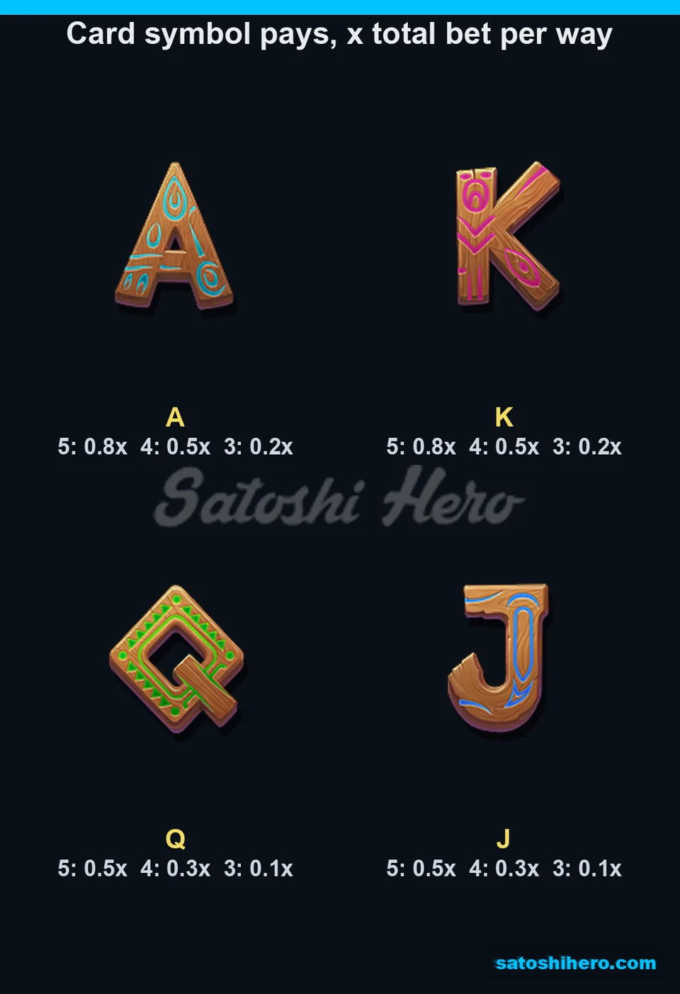 Four wooden card symbols shown with payout multiples