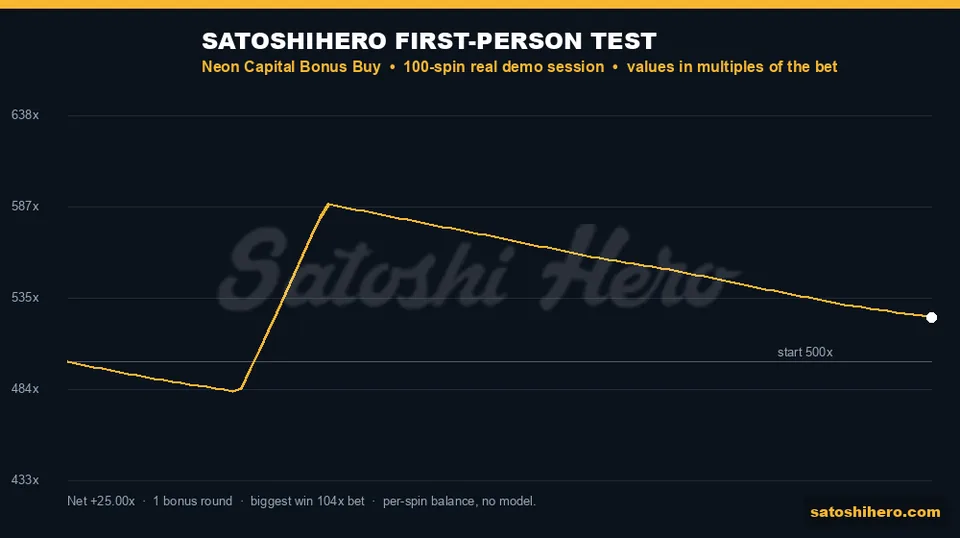 Gold 100-spin balance line ending 25x up