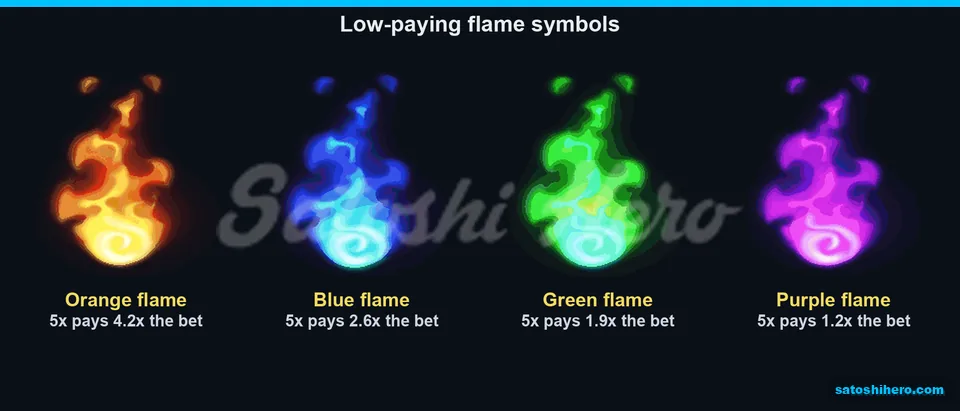 Paytable opened showing four colored flame symbol values