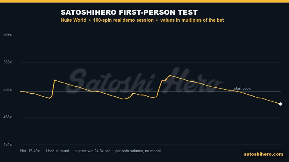 100-spin balance line ends 15.4 bets below its start