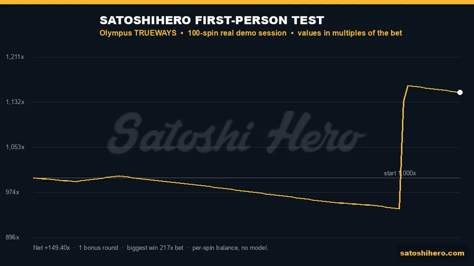 Test graph showing balance jump after Coin Respin