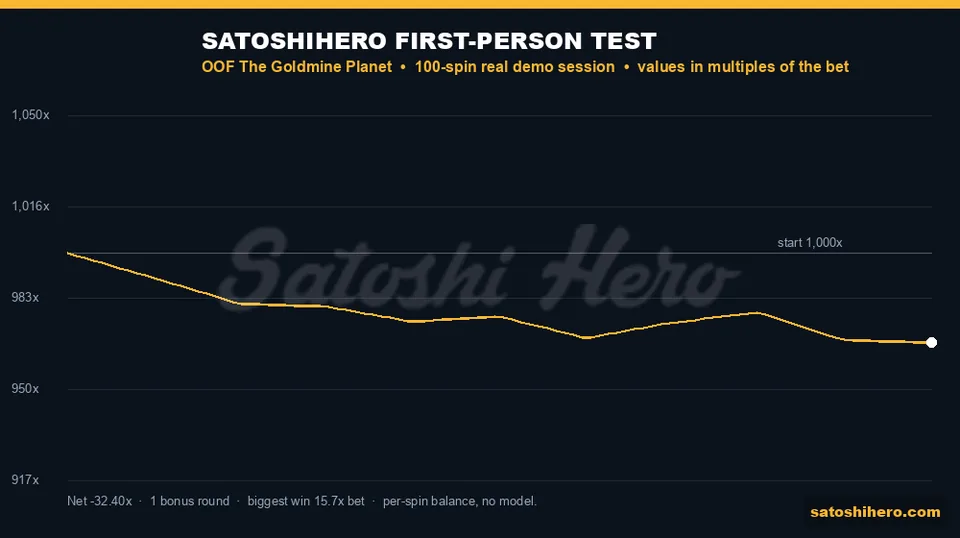 Test graph with gold balance line