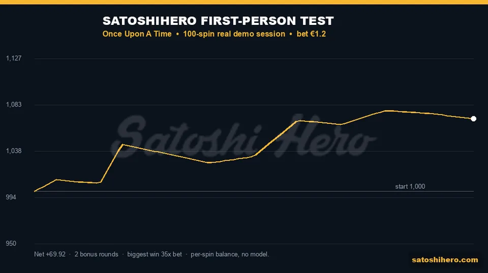 $1,069.92 ending balance on 100-spin gold session graph