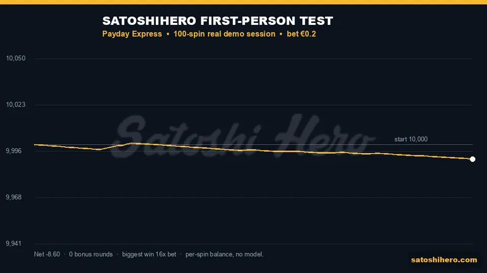 $9,991.40 finish after a 100-spin balance line