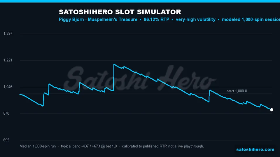 1,000-spin balance curve modeled at a $1 stake