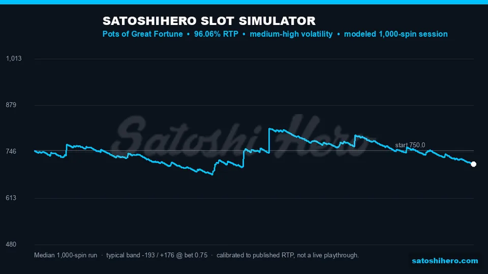 1,000-spin curve ends slightly below start