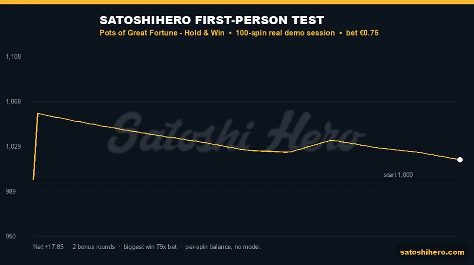 $1,000 balance line jumps then settles higher