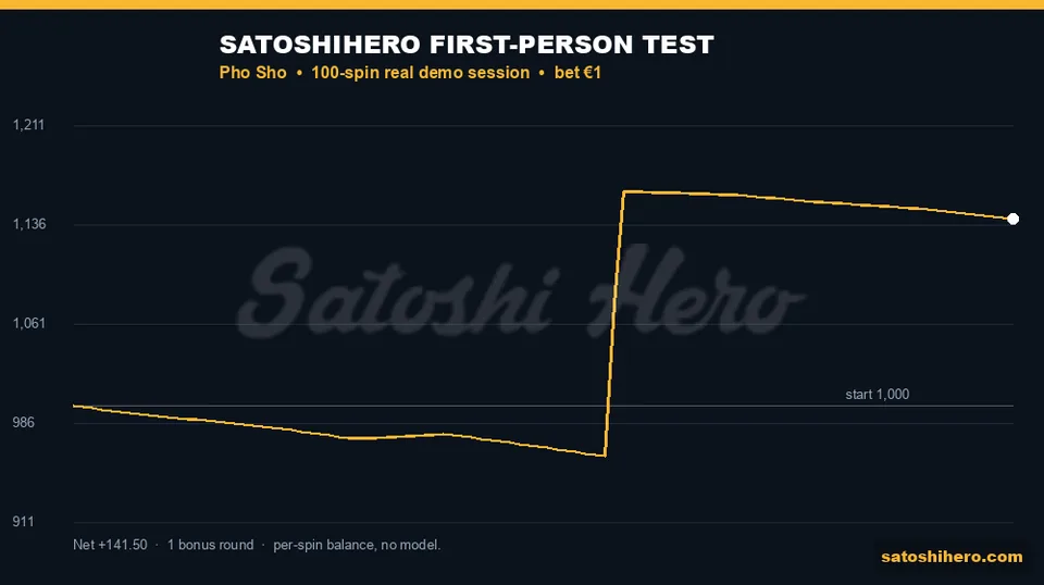100-spin balance rises to $1,141.50
