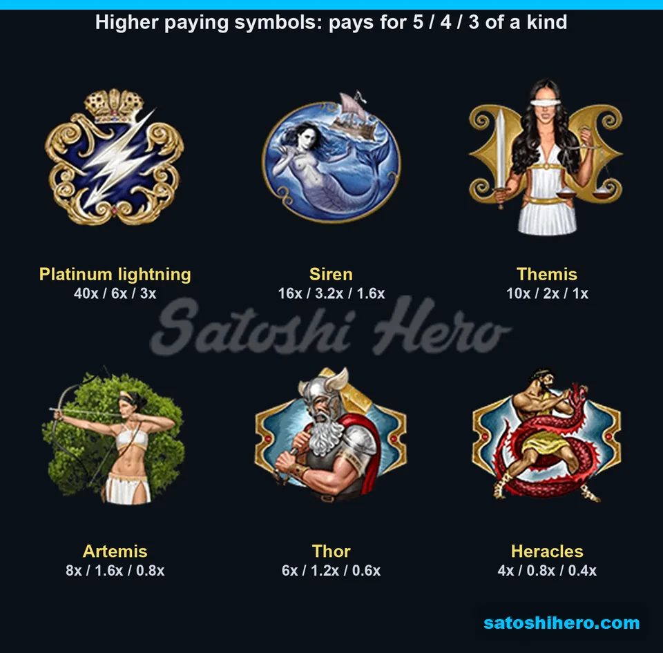 Paytable page for the high symbols