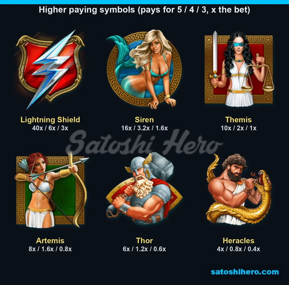 Paytable page for the high symbols