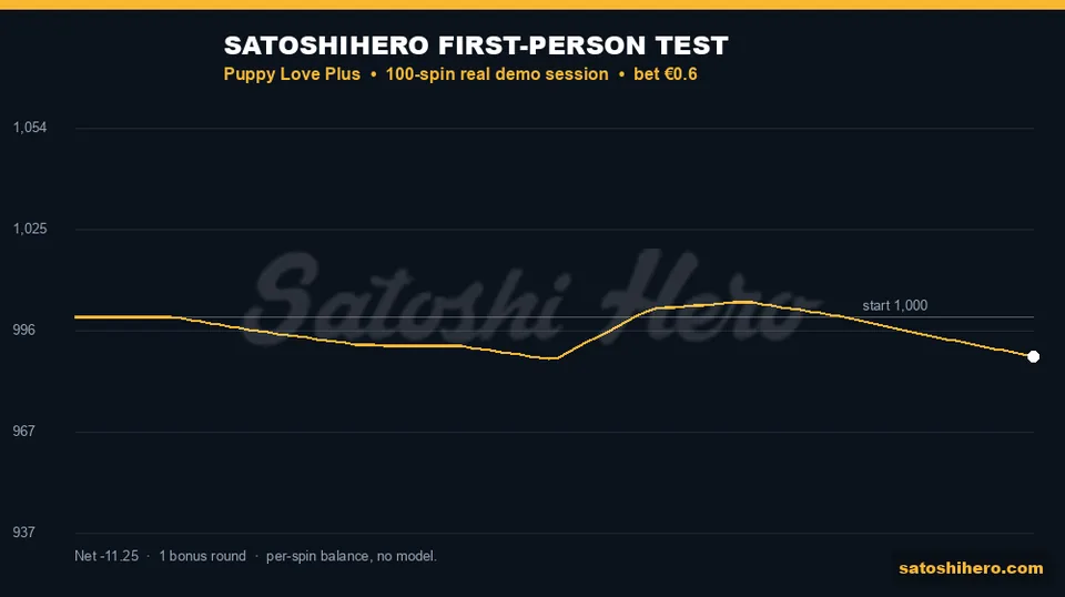 $988.75 final balance after a 100-spin gold-line session