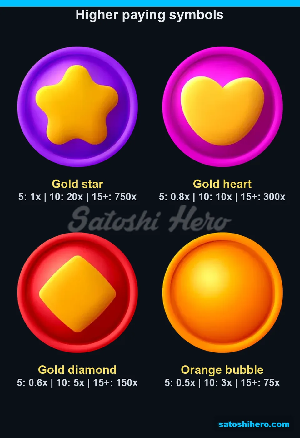 Paytable page for the high symbols