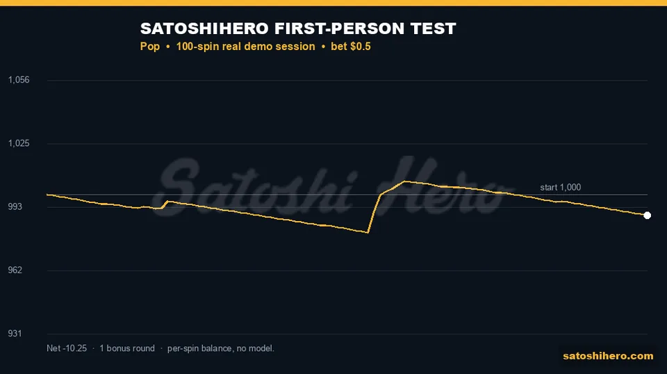 Gold balance line across one hundred spins