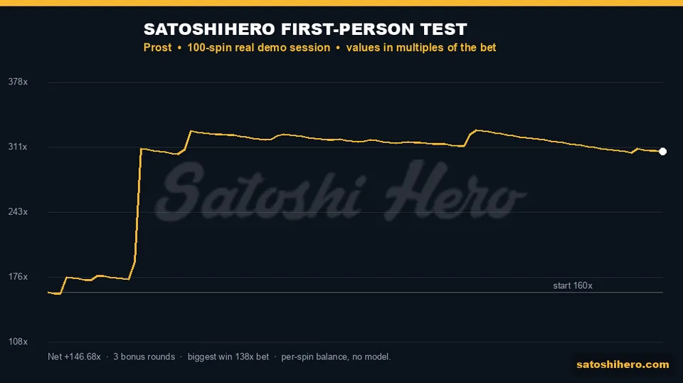 Balance jumped after free games and finished 146.7x ahead