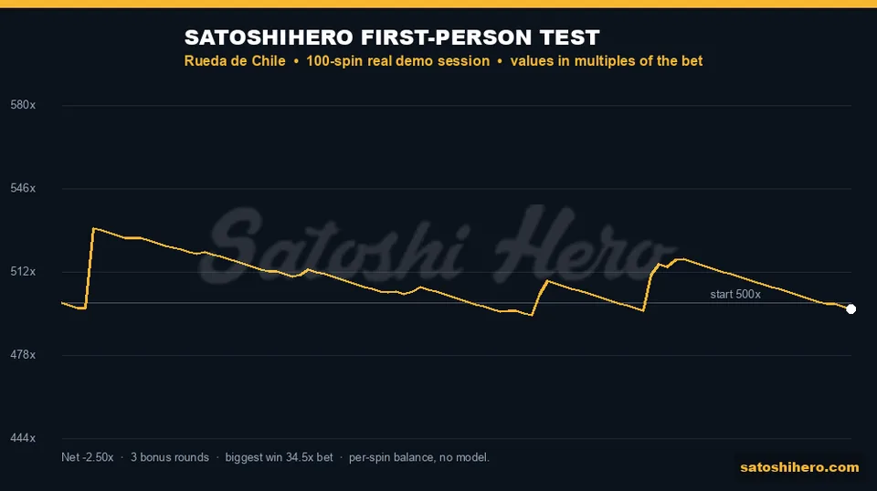 2.5x loss ends the gold 100-spin balance line