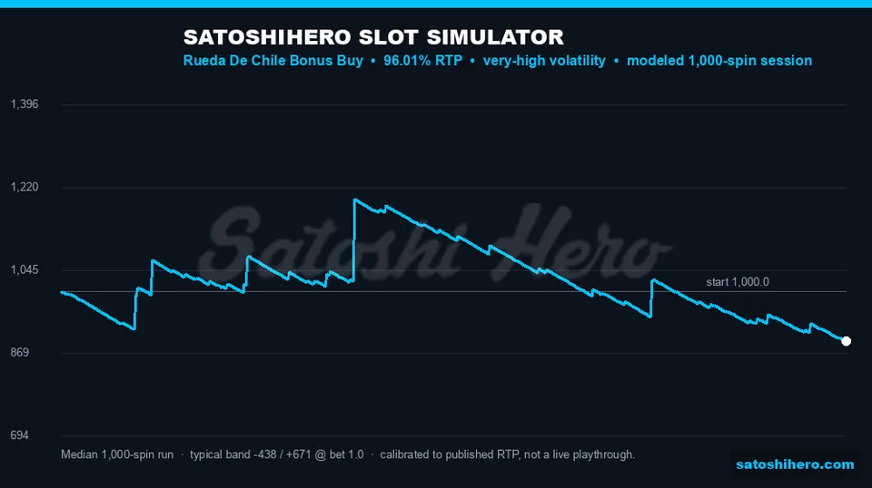 Blue 1000-spin curve ending below start