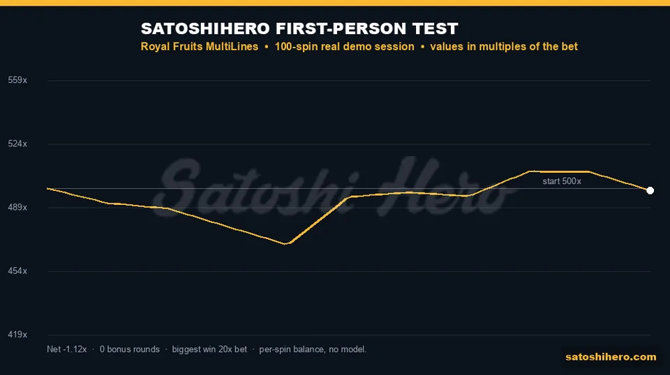 Test chart showing balance over 100 spins