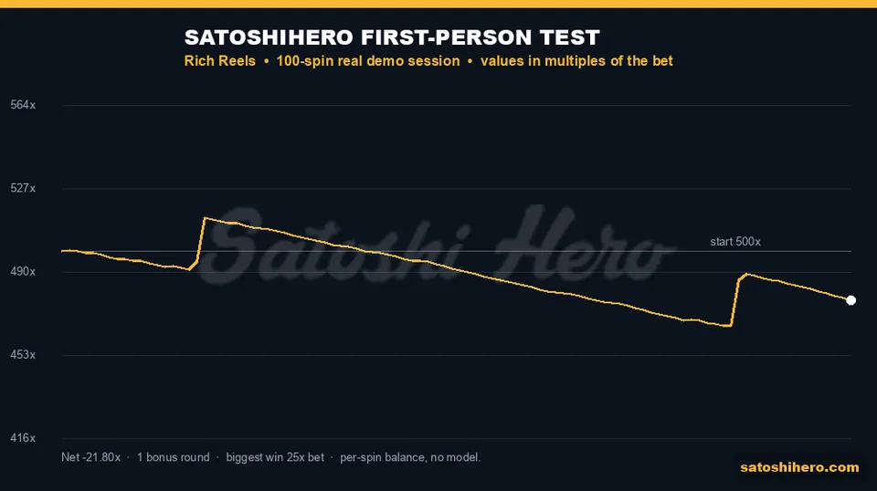 4,782 balance after 100 spins at a 10 bet