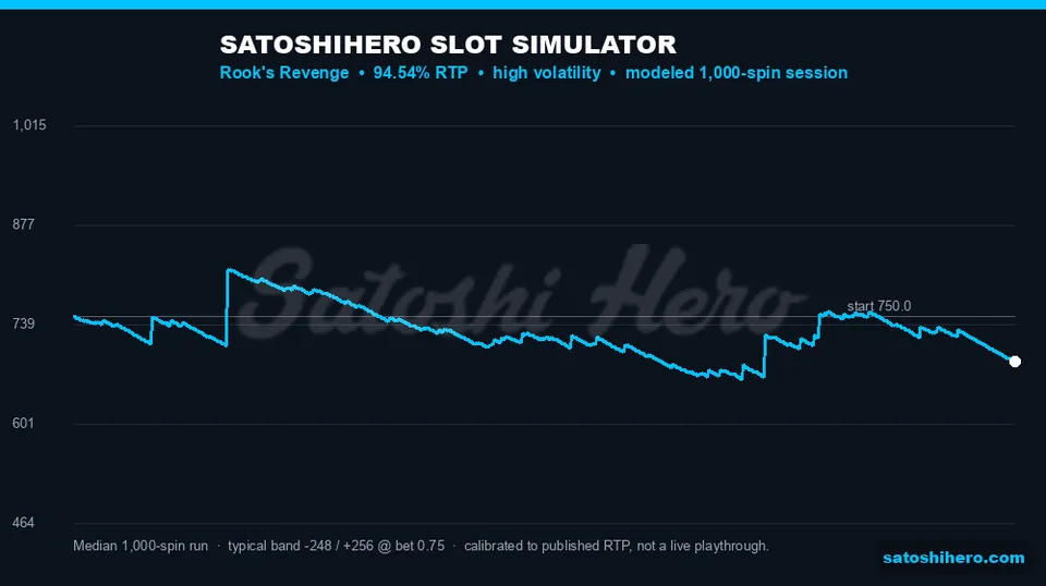 Blue curve drifts down from $750
