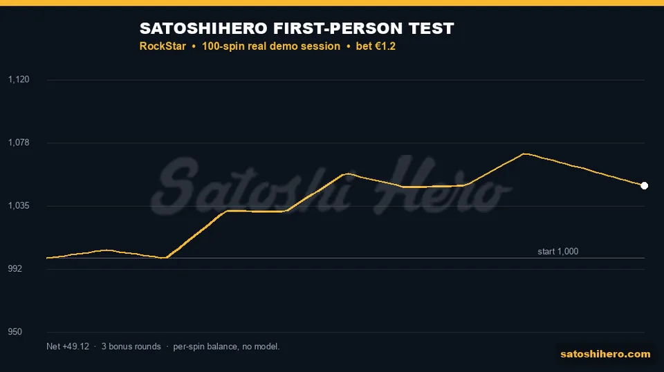 Gold 100-spin line finishes at $1,049.12
