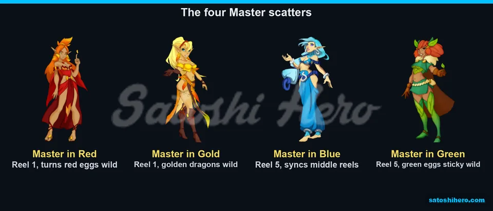 Four Master scatter panels with feature captions