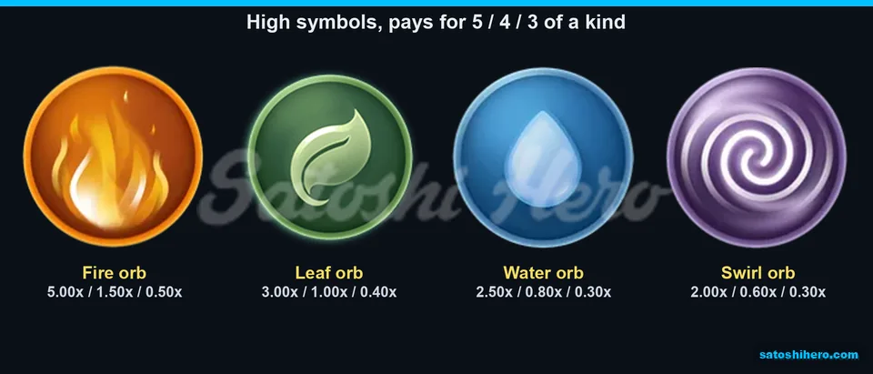 Paytable page for four coloured orbs