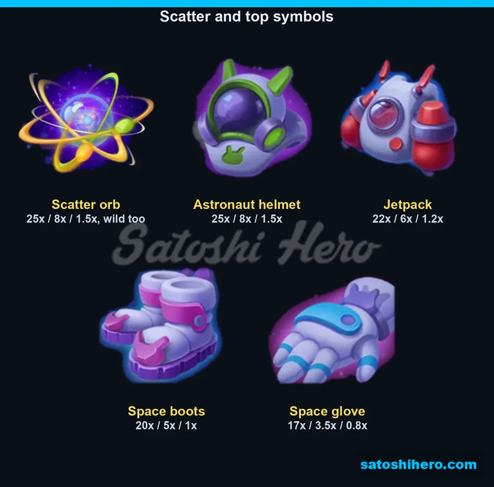 Top symbols listed with three payout columns
