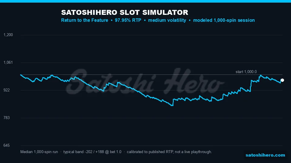 Simulation ended after 1,000 spins with a downward drift