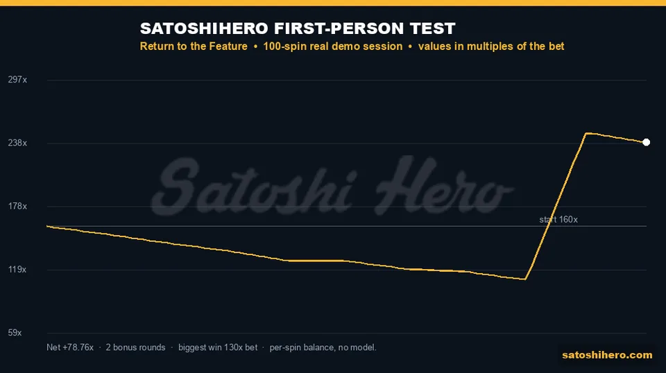 Session ended at 238.76x after a 129.6x jump