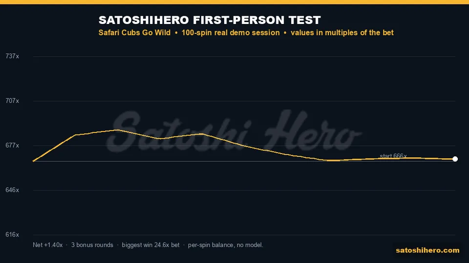 501.05 finish on gold 100-spin balance line
