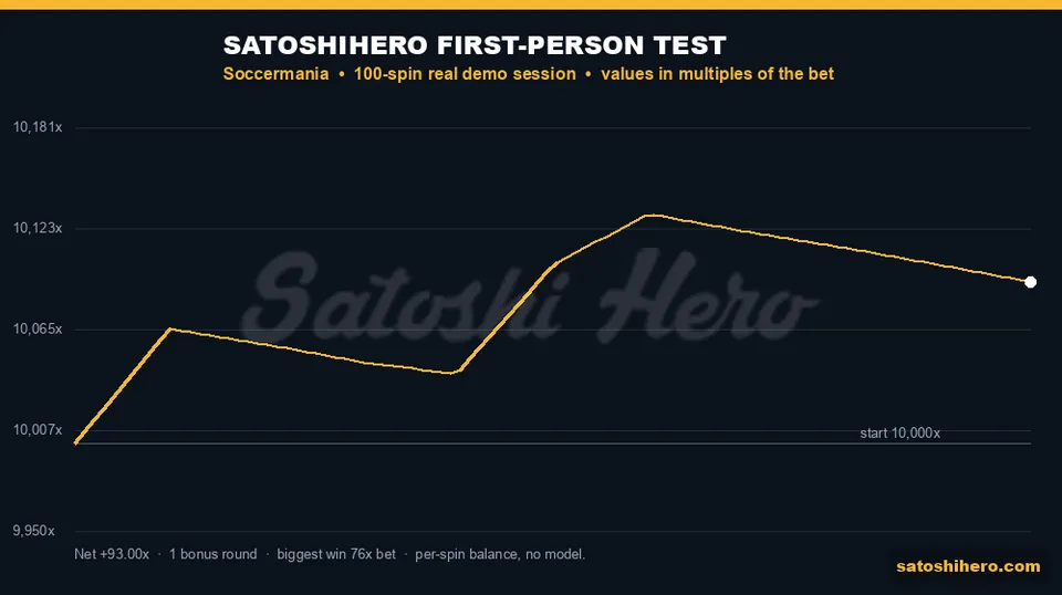 Session graph from 100 spins at 0.10