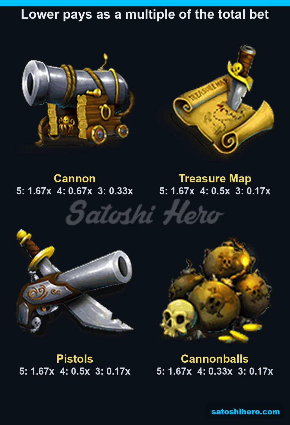 Low-value symbol payouts shown across four pirate tiles