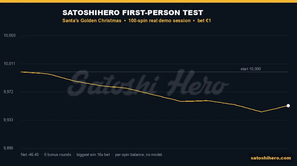 9,953.60 finish on gold 100-spin graph